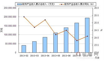 2013年8月中國(guó)軟件產(chǎn)業(yè)信息技術(shù)咨詢服務(wù)收入情況分析
